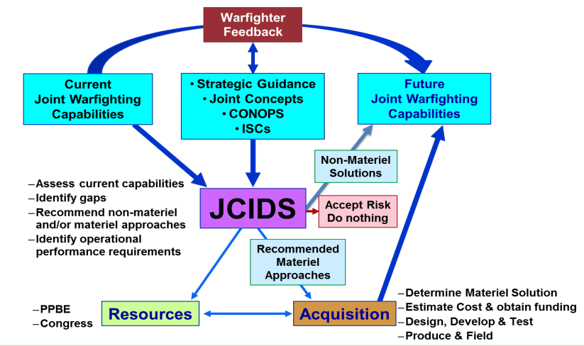 Critiques of the DOD requirements process | Acquisition Talk
