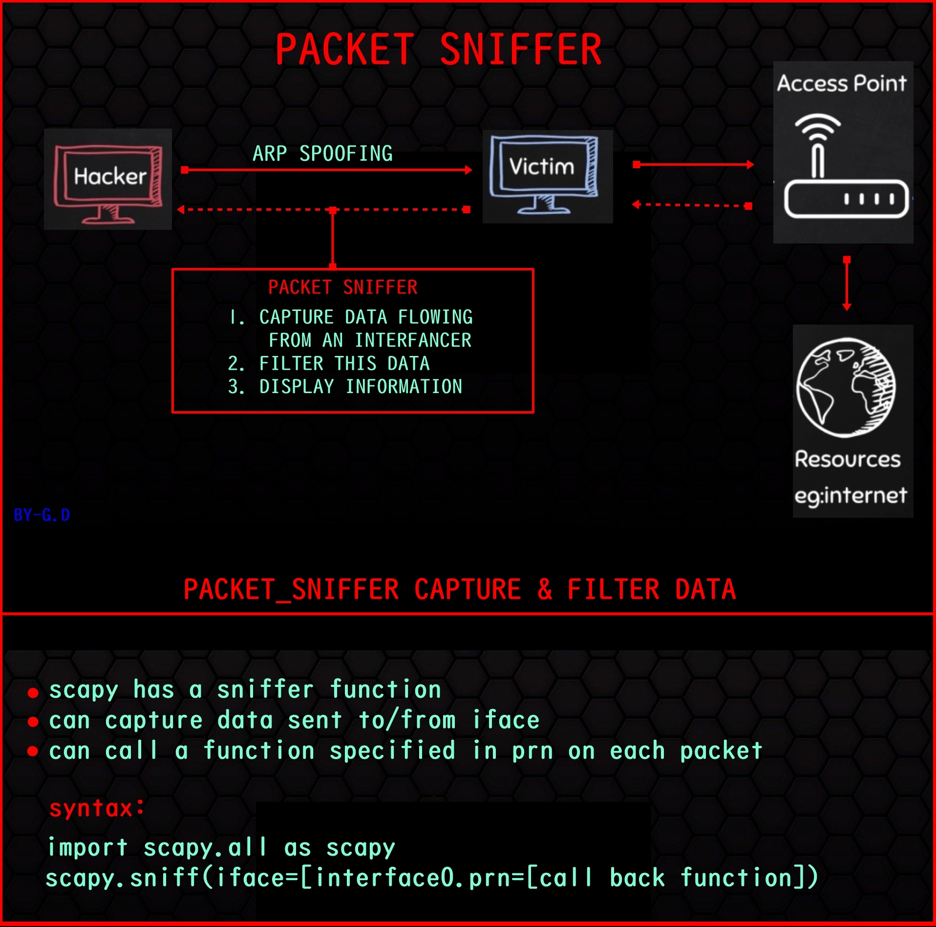 WRITING A PACKET_SNIFFER CodeSempai