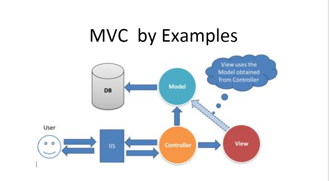 Architecture net. Asp.net Core MVC архитектура. Схема архитектура asp net model view Controller. Архитектура asp net MVC. Архитектуру model-view-Controller.