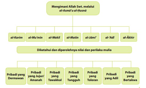 Perilaku yang meneladani allah bersifat al-wakil