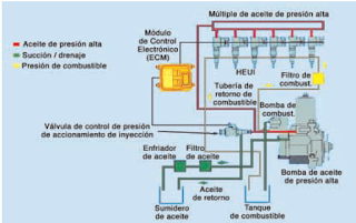 Sistema combustible diésel motores combustion