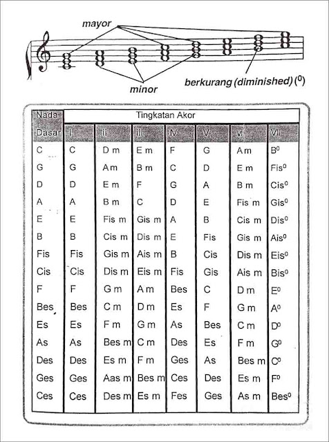 mengenal pola birama pola melodi dan tangga nada dalam mengaransemen lagu seni budayaku