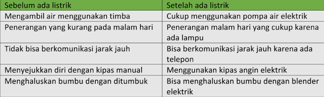 Jawaban Tema 3 Kelas 6 Halaman 7 Kunci Jawaban Kelas 6 Tema 3 Halaman 7