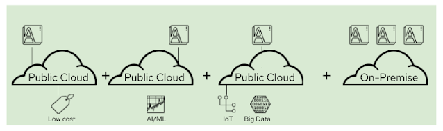 Hybrid cloud platform