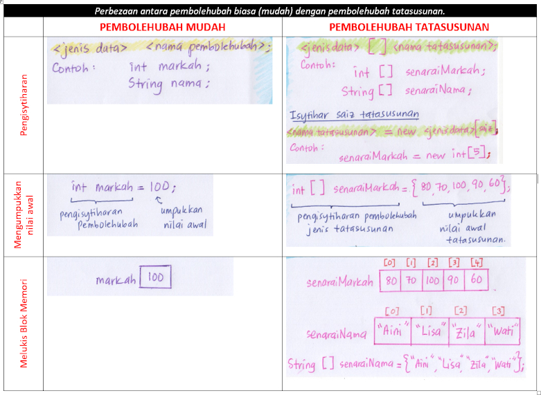 SAINS KOMPUTER & ASAS SAINS KOMPUTER SK T4 1.5 & 1.6 HANDWRITTEN NOTES