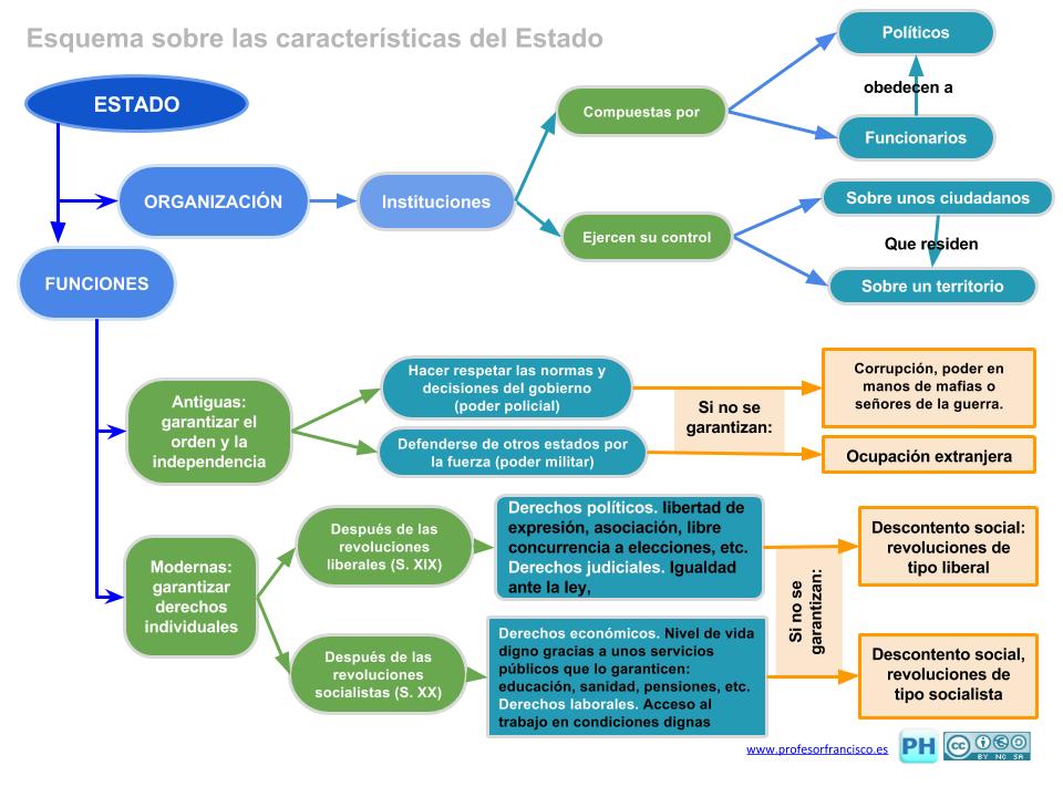 Profesor de Historia, Geografía y Arte Nuevos esquemas y resumen sobre la organización política Profesor de Historia, Geografía y Arte Nuevos esquemas y resumen sobre la organización política