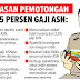Gaji PNS Bakal Dipotong Zakat 2,5 Persen