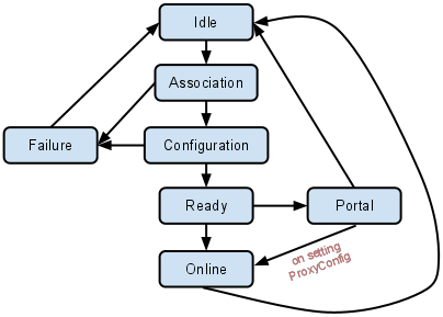 Chrome OS Shill flow diagram - What is generate 204 captive portal login, no Internet Techzost blog