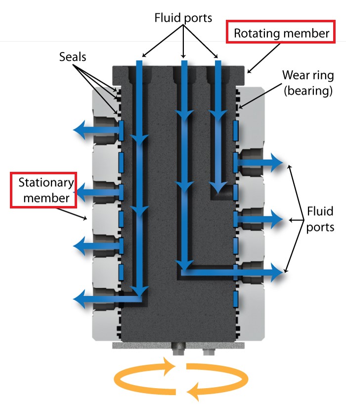 Hydraulic Rotary Union (Hydraulic Piping between Slewing and Non