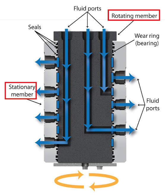 Hydraulic Rotary Union (Hydraulic Piping between Slewing and Non