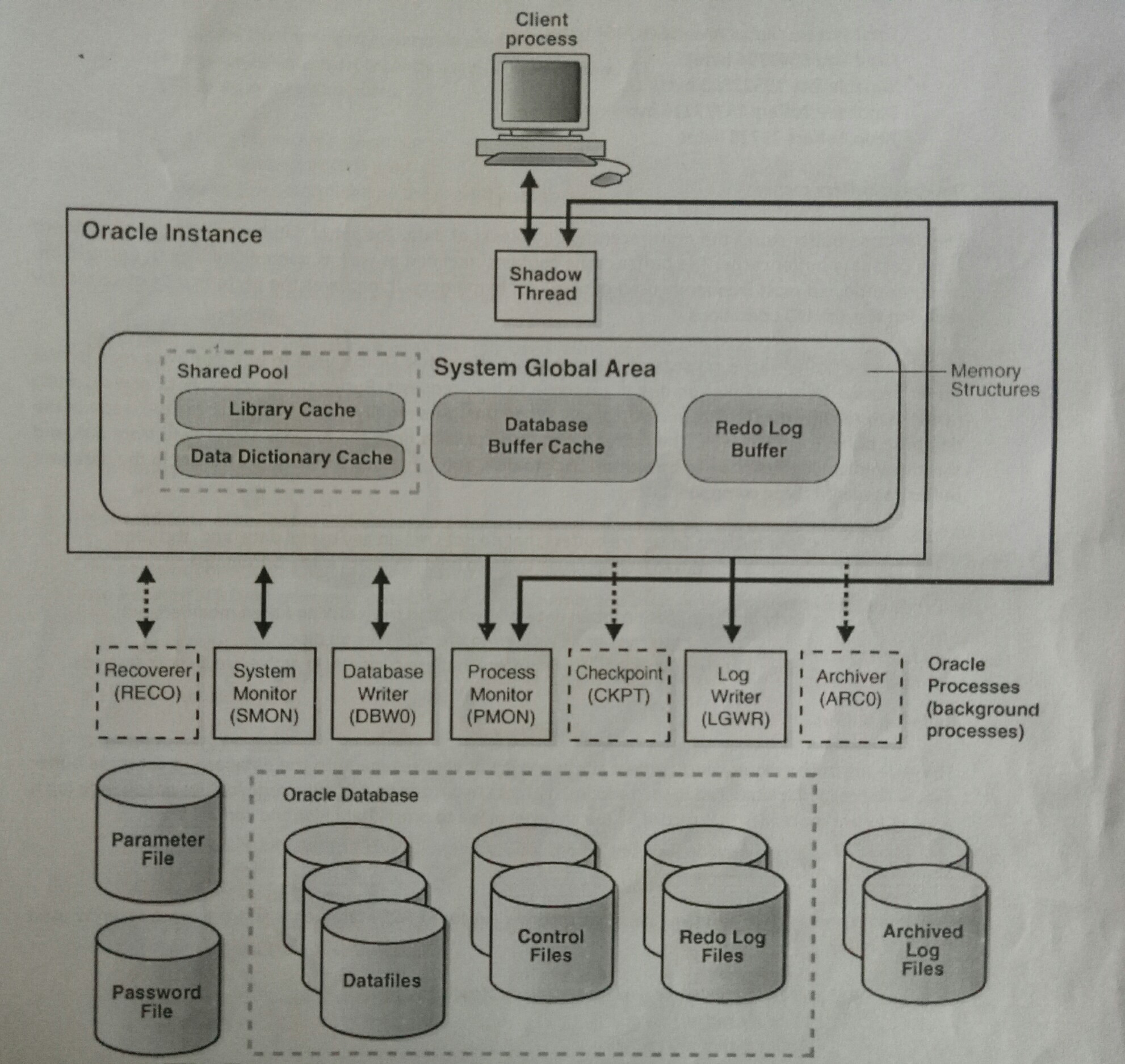 Chaitanya Oracle Dba Blog : Oracle Databasae Architecture