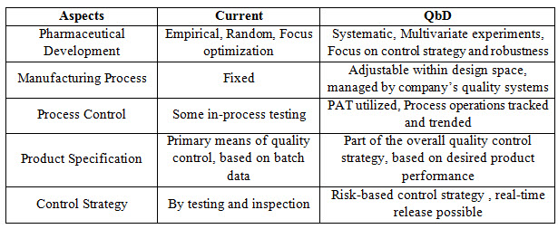 Traditional approach & Enhanced QbD approach