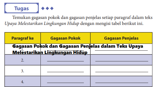 Temukan Gagasan Utama Dan Penjelas Pada Teks Upaya Melestarikan Lingkungan Hidup