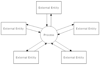 "I Say it All..!": Evaluating Data Flow Diagram Quality