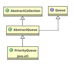 PriorityQueue Example in Java