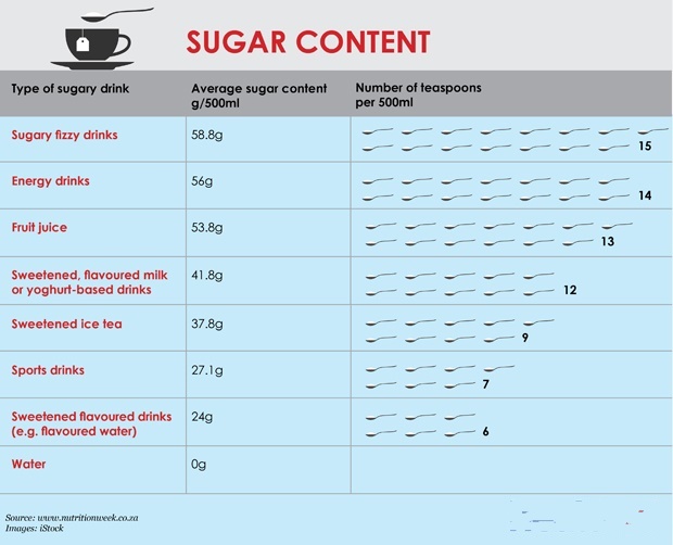 Are you drinking your sugar intake? Healthy Lifestyle