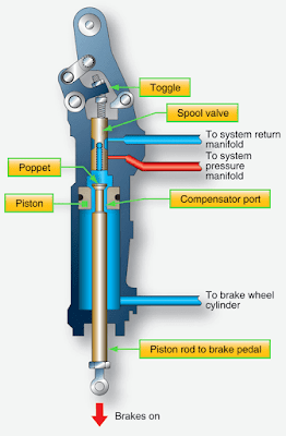 A master cylinder for a boosted brake system augments foot pedal pressure with aircraft system hydraulic pressure during heavy braking Aircraft braking system