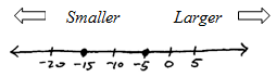 Number line showing numbers in order from left to right.