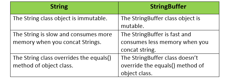 Top 100+ Core Java Interview Questions and Answers - Javastudypoint image.