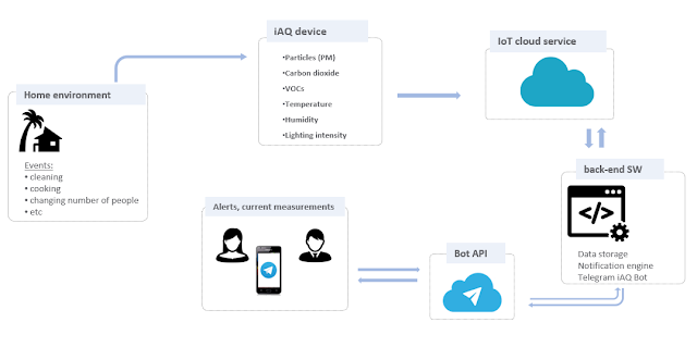 Indoor air quality and IoT