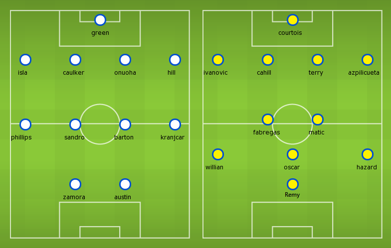  Possible Line-ups QPR vs Chelsea