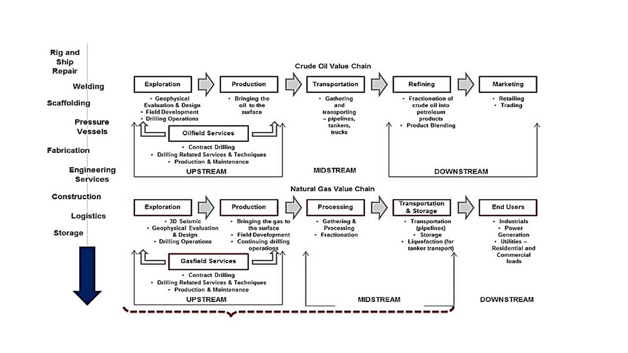 Oil And Gas Value Chain Diagram