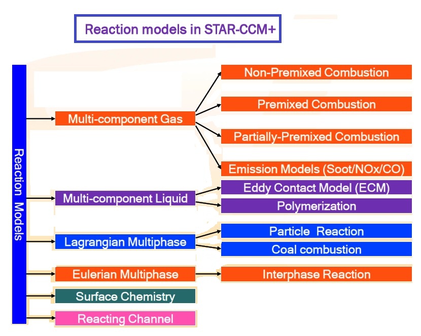 CFD Modeling of Turbulent Combustion · CFD Flow Engineering