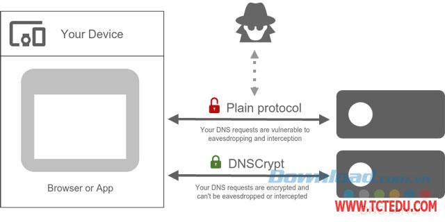 Phần mềm DNSCrypt, Mã hóa DNS request để lướt web an toàn