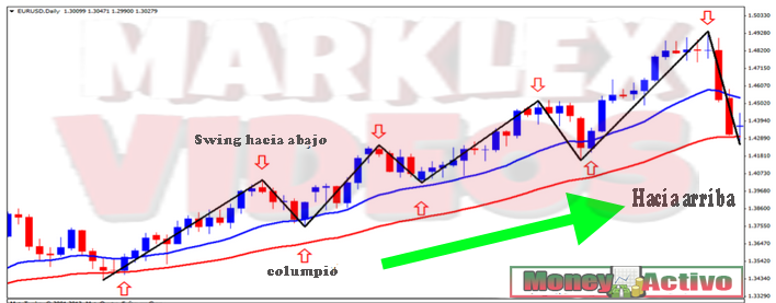 Forex para dummies