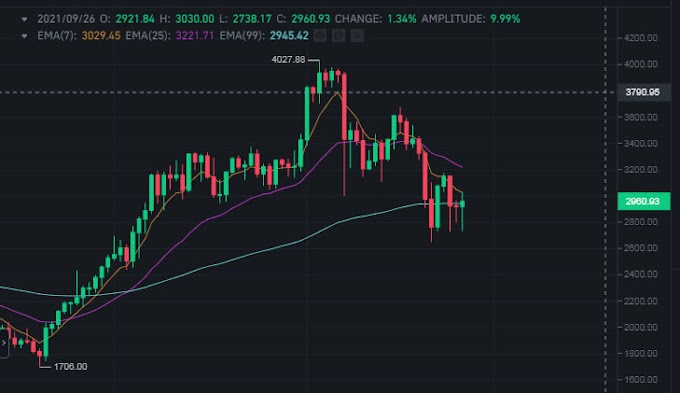 Ethereum price defending 200-SMA but for how long?
