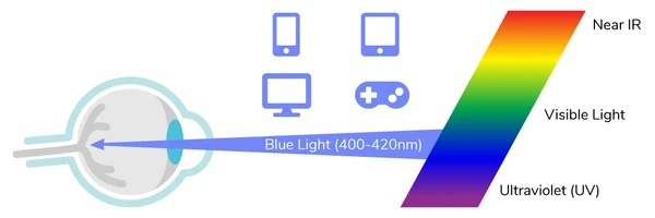 High energy visible light 400nm - 420 nm wavelengths harmful to eyes