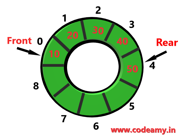 Everything You Need To Know About Circular Queue C & Algorithm