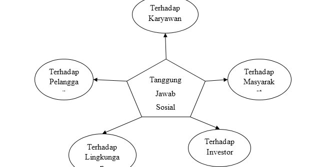 Tanggung Jawab Sosial Perusahaan