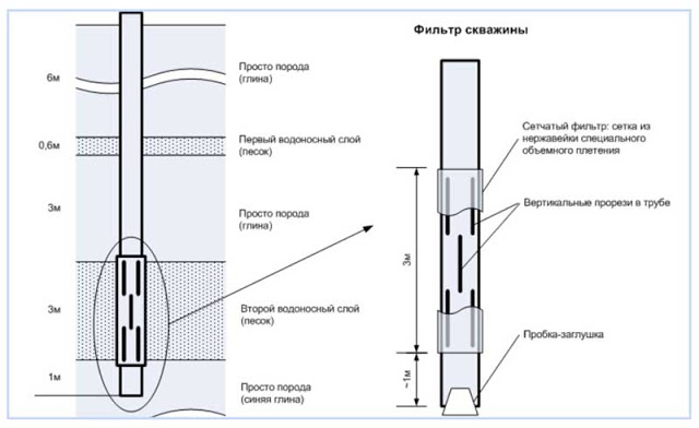 Как сделать фильтр для скважины из нержавеющей сетки 
