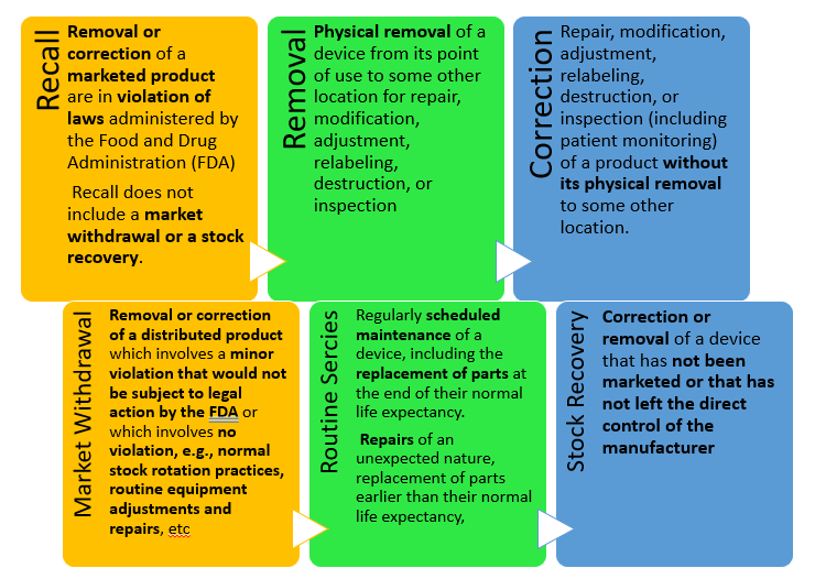 Medical Device Regulation Basics US FDA Medical Device Recalls(21 CFR 7 & 810) ,Corrections and