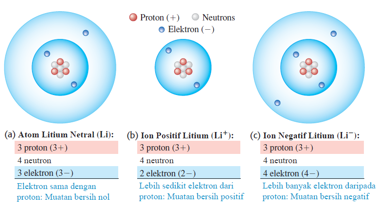 Muatan Listrik Dan Struktur Materi Dan Sifat Muatan Webagus