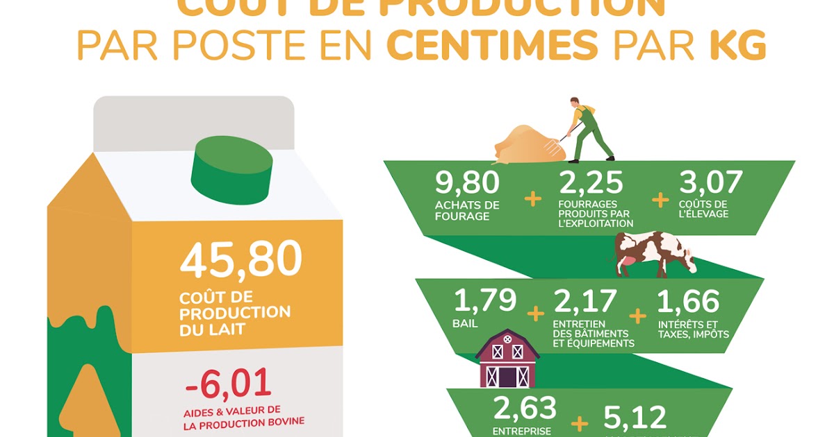 Lait de Normandie... et d'ailleurs Revue de presse Le vrai coût de production d’1 litre de Lait de Normandie... et d'ailleurs Revue de presse Le vrai coût de production d’1 litre de