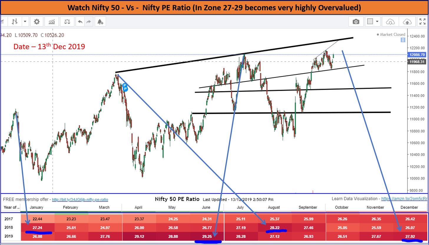 Nifty 50 Vs Nifty PE Ratio - 13th Dec 2019 - Grow With Mutual Funds