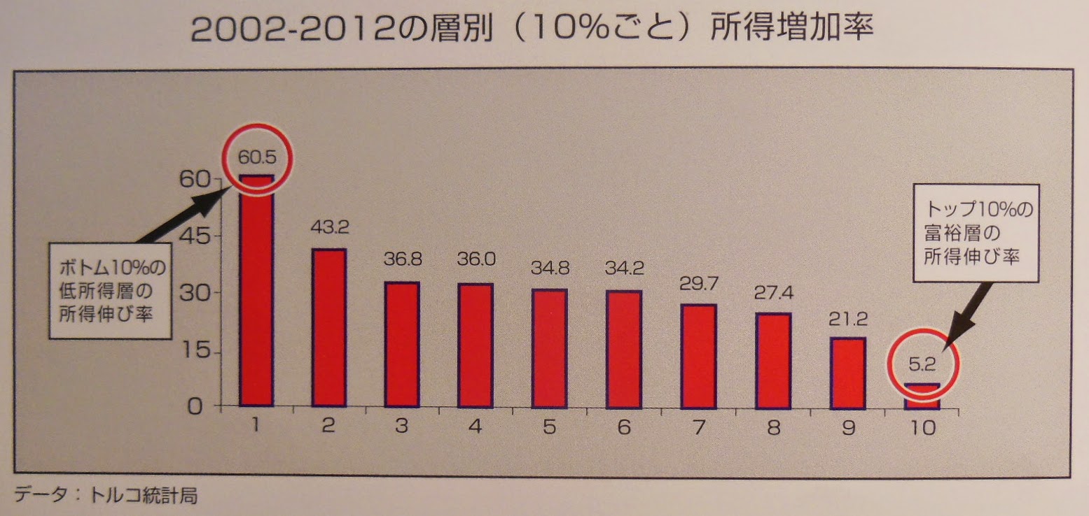 トルコの今 5分でわかるトルコ投資 その5