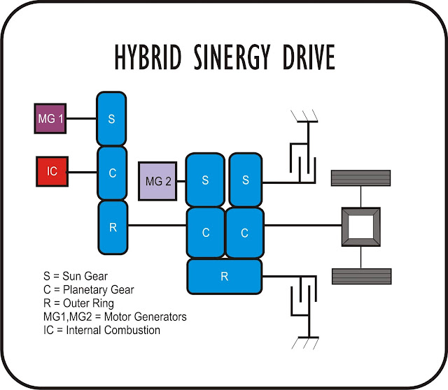 Cara kerja Hybrid Synergy Drive