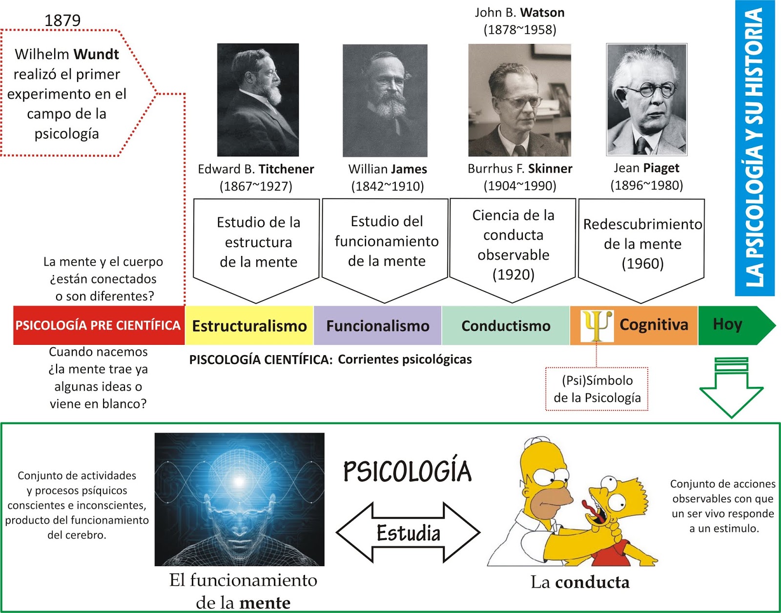 Introducción a los principales exponentes de la Psicología Introducción a los principales exponentes de la Psicología