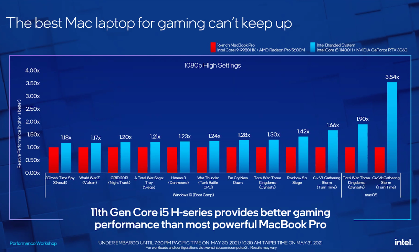 Intel took a lot of shots on Apple throughout the year however the