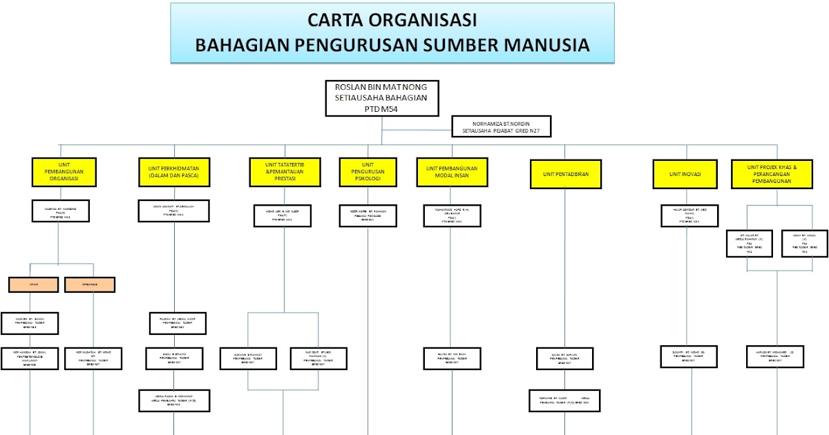 Carta Organisasi Kreatif : Prasekolah SK Petani Jaya Kreatif & Inovatif