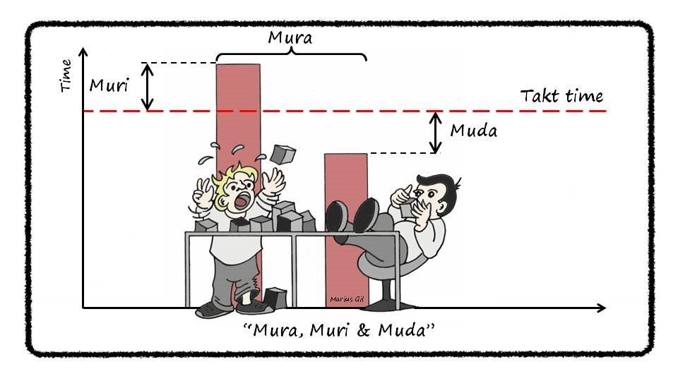 Мура мури. Mura бережливое производство. Муда бережливое производство. Муда бережливое производство. Бережливое производство муда мура.