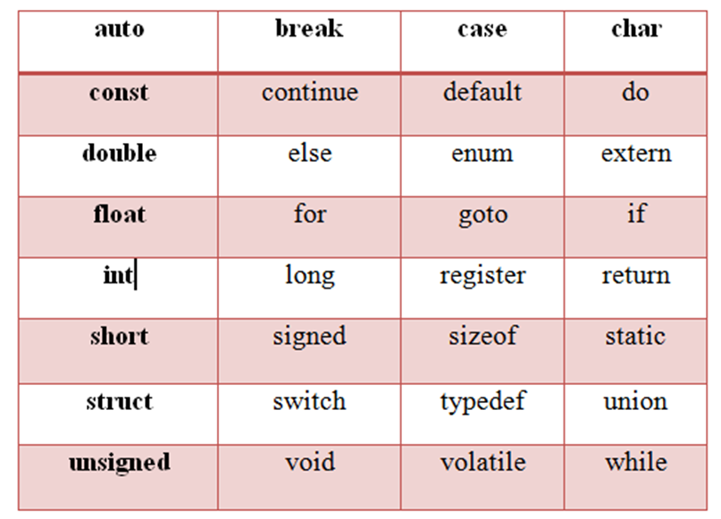 C Tokens