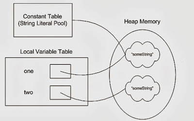 Why String is Immutable or Final in Java