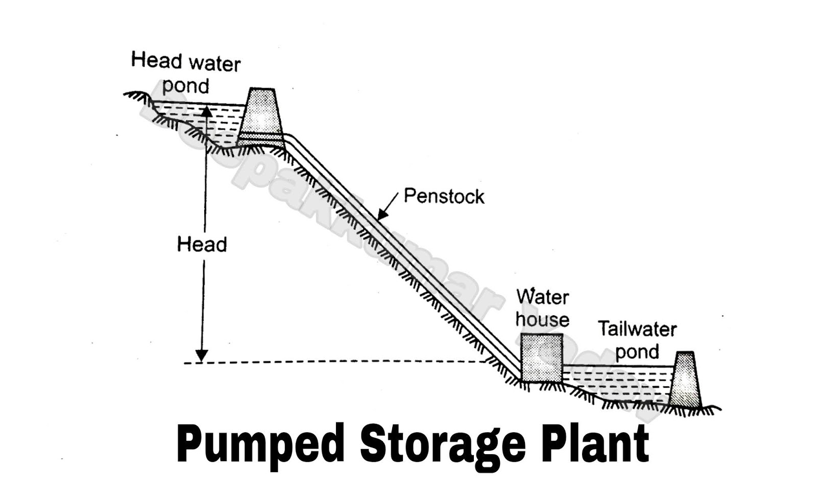 Classification of Hydro Power Plants According to Nature of Load