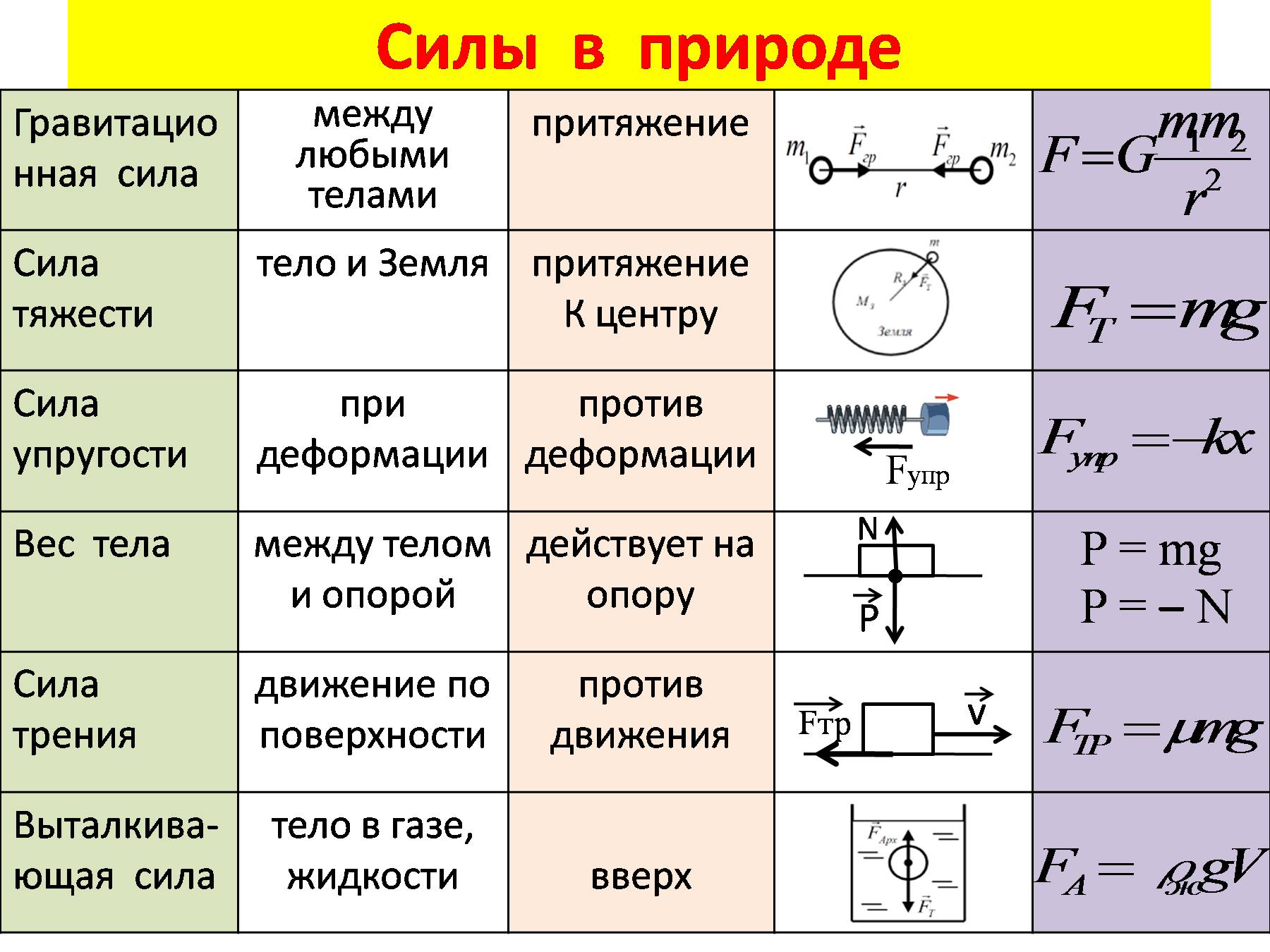 Силы в природе физика таблица