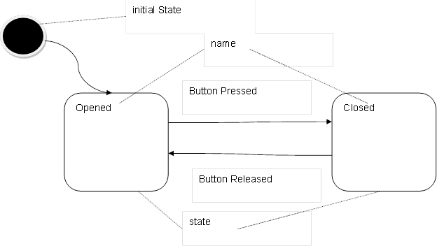The Manager's Guide: 11.2.3 Behavior Diagrams