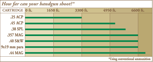 Pistol Handgun Revolver Ammo Range Chart .357, 9mm, .45 etc